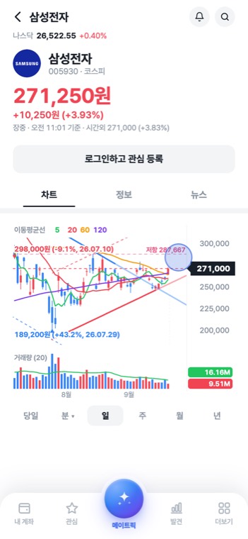 지지선과 저항선, 추세선이 그려진 실제 차트