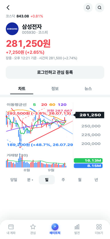지지선과 저항선, 추세선이 그려진 실제 차트